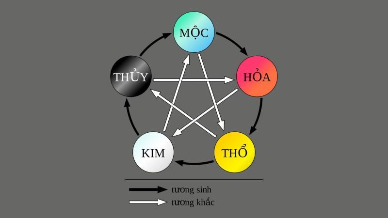 Hướng dẫn coi ngày đá gà chuẩn xác từ những sư kê hàng đầu 2 Coi ngày đá gà theo ngũ hành